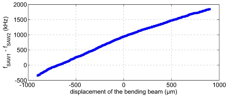 Figure 17