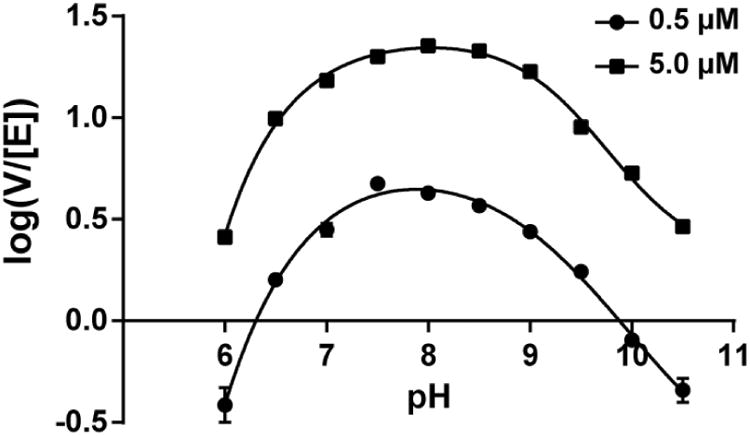 Figure 8