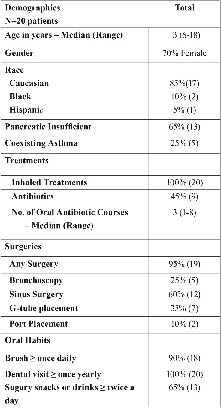 graphic file with name medoral-24-e379-t001.jpg