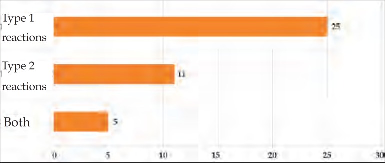 Graph 1