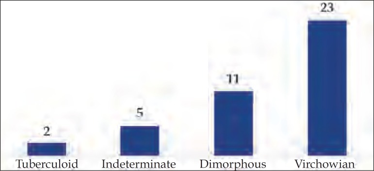 Graph 2