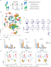 Figure 1. Cellular composition of the bone marrow and outcome following BCMA CAR T therapy. A, Overall approach—bone marrow mononuclear cells (BMMNC) were obtained from MM patients before and after therapy with BCMA CAR T therapy (4). CITE-seq/single-cell transcriptomics, mass cytometry, and T-cell receptor sequencing were performed on the samples. Data were correlated with progression-free survival (PFS) posttherapy. B, Uniform manifold approximation and projection (UMAP) graph for all cells sequenced. BMMNCs from pre- and posttreatment time points were thawed and analyzed together. The figure shows the result of unsupervised clustering of all sequenced BMMNCs based on the transcriptome. 63 distinct clusters could be identified. These clusters could be classified into T, NK, myeloid/DC, B, progenitors, and tumor cells. C, UMAP showing antibody staining for cell type markers to help classify clusters into tumor, T cells, NK, B, myeloid/DC, and progenitors. D, Mass cytometry: proportion of T, NK, myeloid, and B cells (as a proportion of nontumor cells in the marrow), plotted based on the time point of specimen collection and PFS. Bar graph shows the mean and SEM. E, UMAP based on the time point of specimen collection (pre, day 28, or 3 months) and PFS (<180 days or >180 days). Major differences posttherapy in patients with longer PFS are highlighted.