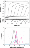 Fig. 6a–c