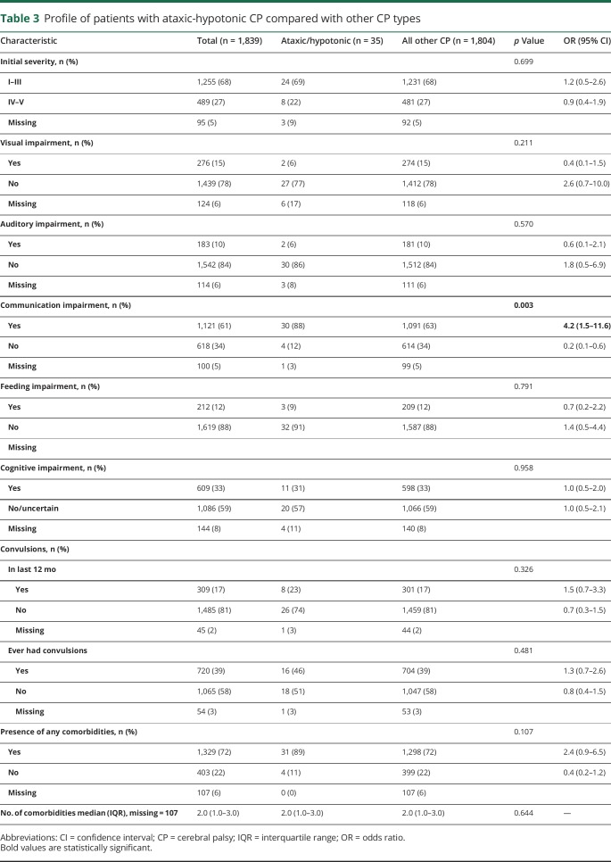 graphic file with name NEURCLINPRACT2019037788TT3.jpg