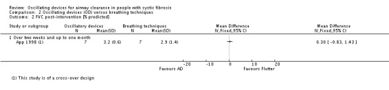 Analysis 2.2