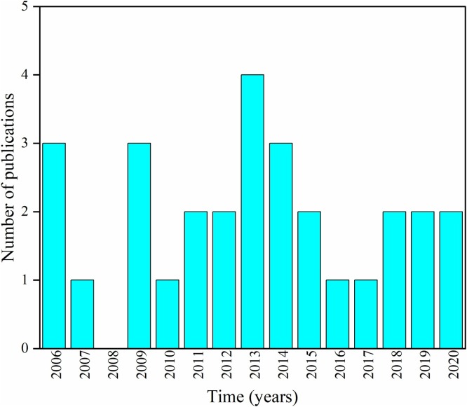 Fig. 3