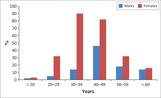 FIGURE 1