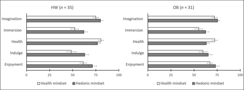 Mindset manipulation check results displayed per item and BMI-group