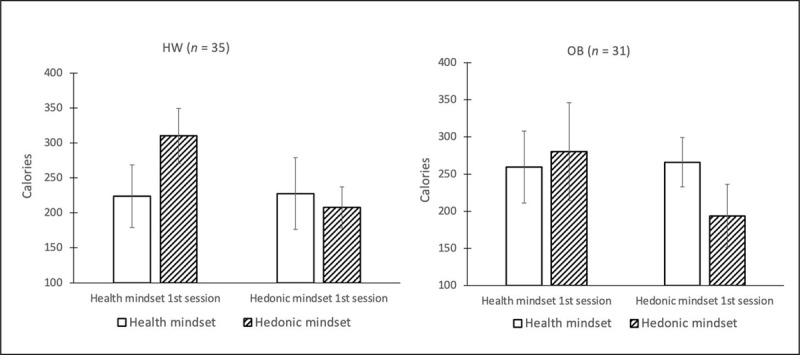 Food intake during bogus taste test per condition. Error bars