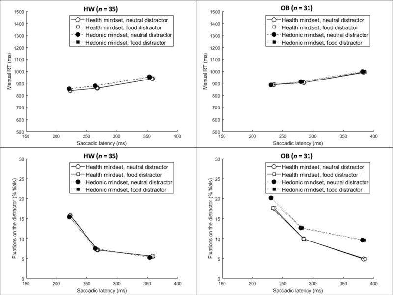 Top panels: Average manual RT as a function of first