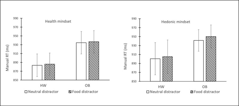 Average manual response latency per condition of the design. Error