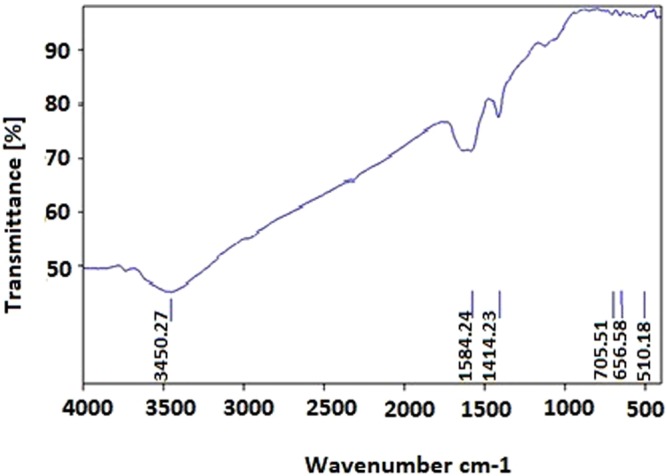 Figure 5