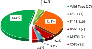 Fig. 3