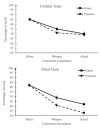 Reduction of recall across conditions for unfilled and filled trials