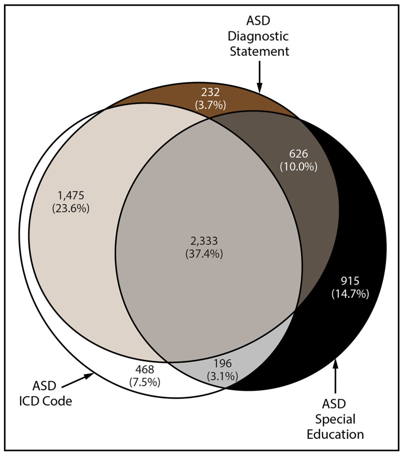 Alt text. FIGURE 3. Figure is a Euler diagram and presents the overlap in different types of autism disorder identification among children aged 8 years in the 11 sites where the data were collected. Children met the ASD case definition if they received an International Classification of Diseases code, were diagnosed by a qualified health care professional, or a special education classification.