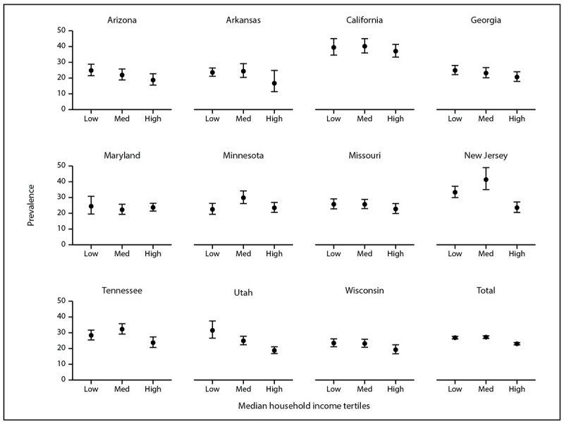 Alt Text. FIGURE 1. Figure presents the prevalence of autism spectrum disorder among children aged 8 years by three household income levels (i.e., low, medium, and high) in the 11 sites where the data were collected.