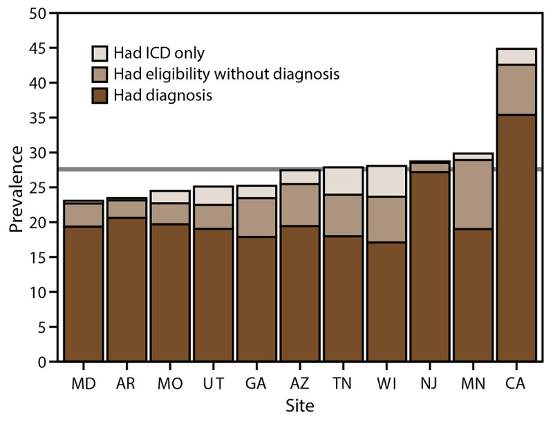 Alt text. FIGURE 2. Figure presents the prevalence of autism spectrum disorder (ASD) among children aged 8 years by how they were identified in the 11 sites where data were collected. Children met the ASD case definition if they received an International Classification of Diseases code, were diagnosed by a qualified health care professional, or a special education classification.