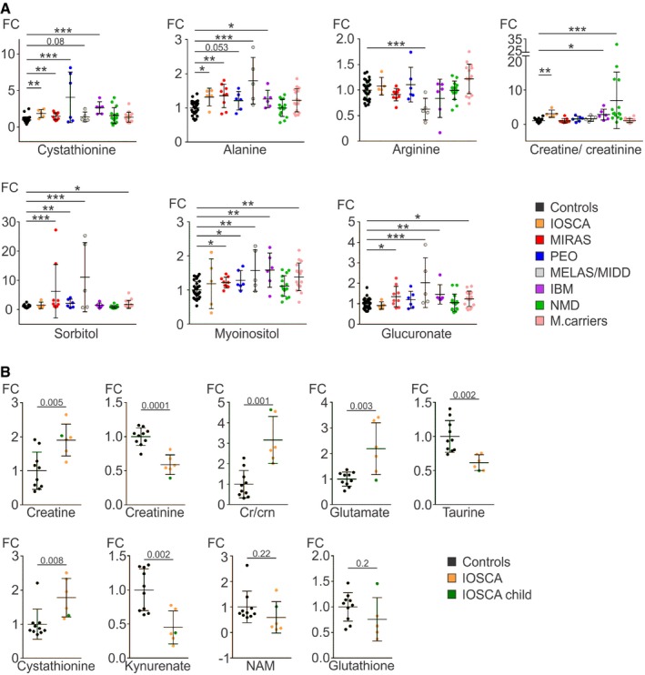 Metabolomes of mitochondrial diseases and inclusion body myositis ...