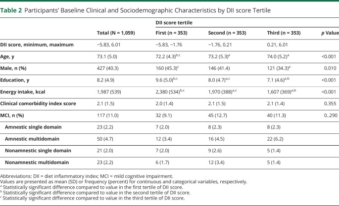 graphic file with name NEUROLOGY2021174322t2.jpg