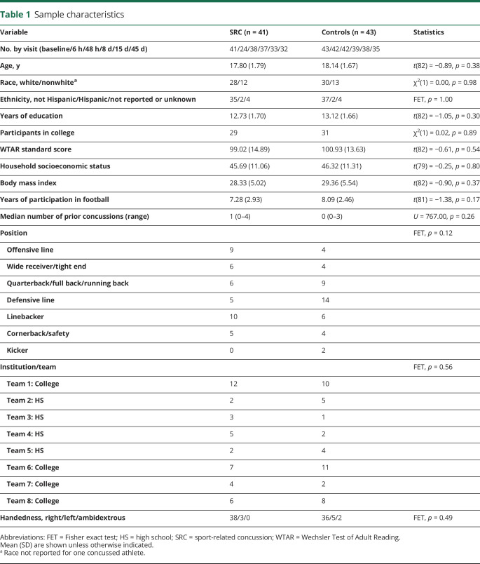 graphic file with name NEUROLOGY2018961730TT1.jpg