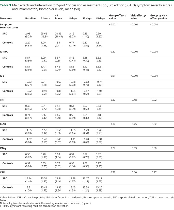 graphic file with name NEUROLOGY2018961730TT3.jpg