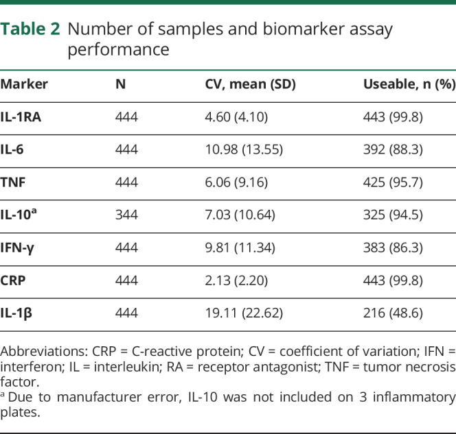 graphic file with name NEUROLOGY2018961730TT2.jpg