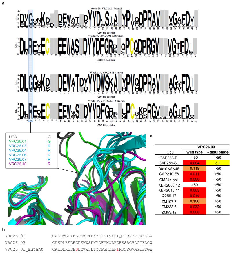 Extended Data Figure 7