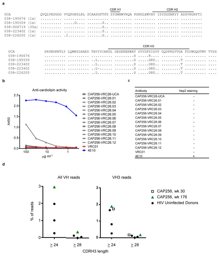 Extended Data Figure 6