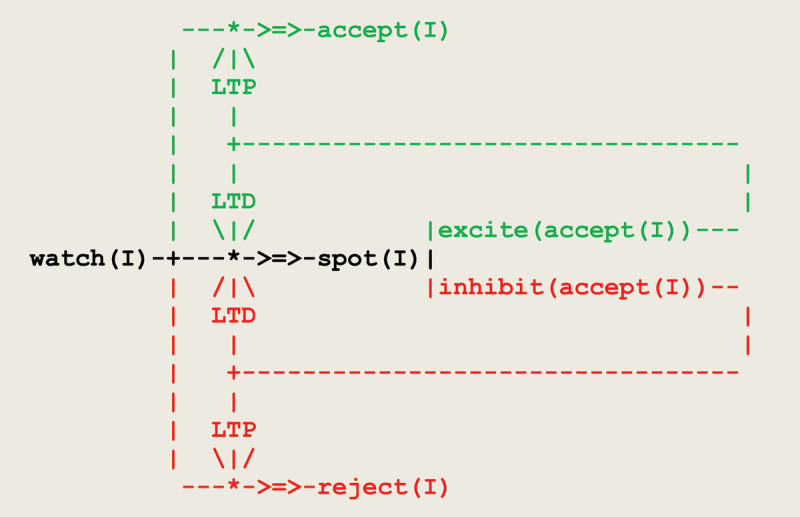 Virtual circuit implementing a simple case of operant conditioning