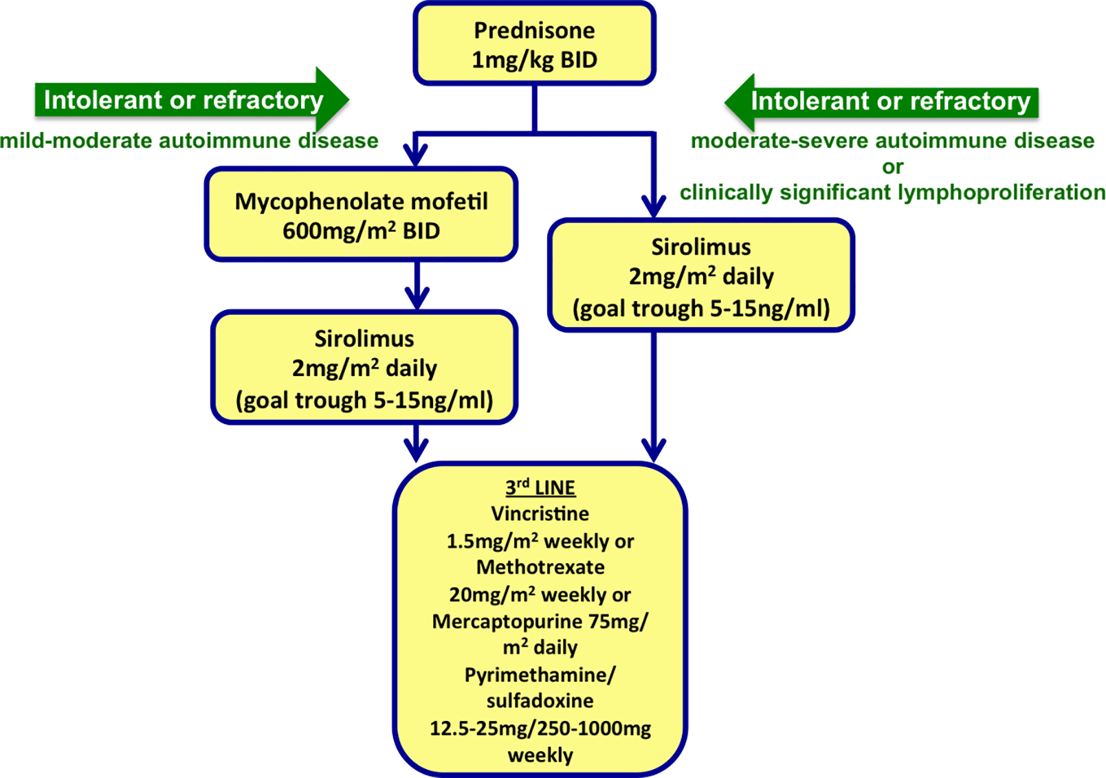 Figure 2: