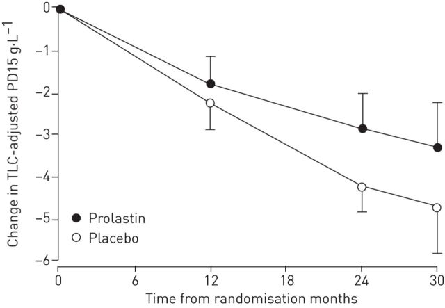 FIGURE 3