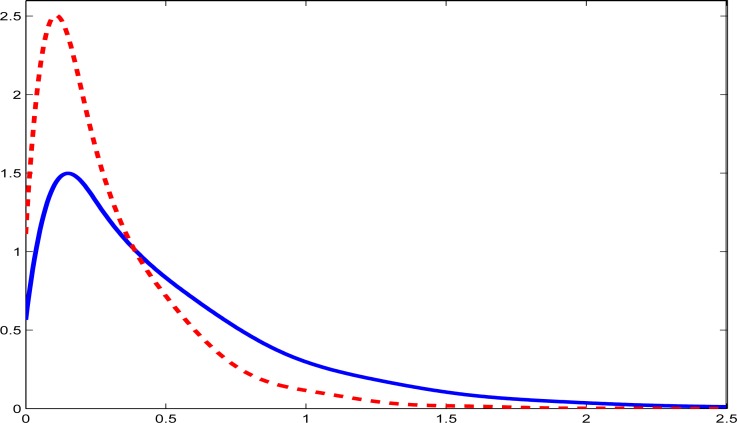 Figure 1: