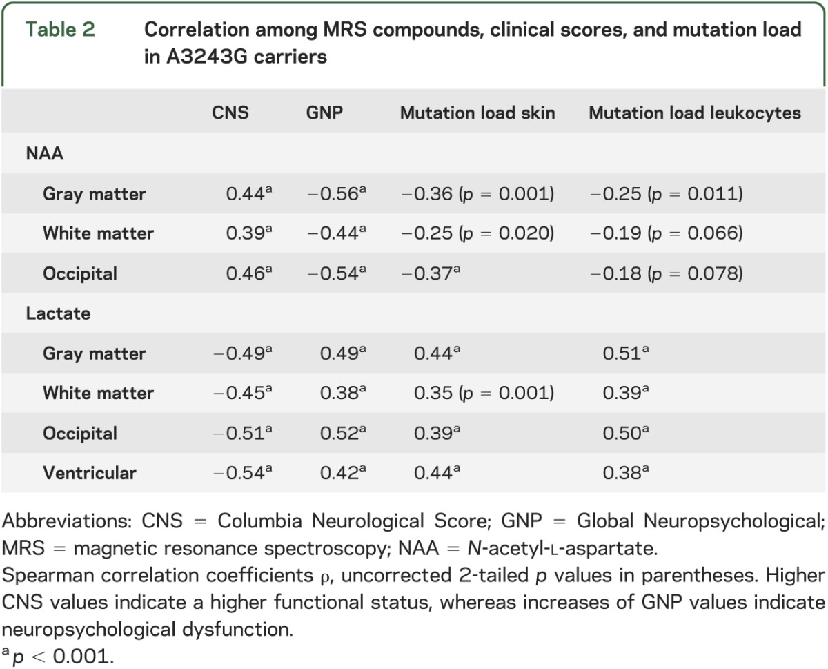 graphic file with name NEUROLOGY2013534701TT2.jpg