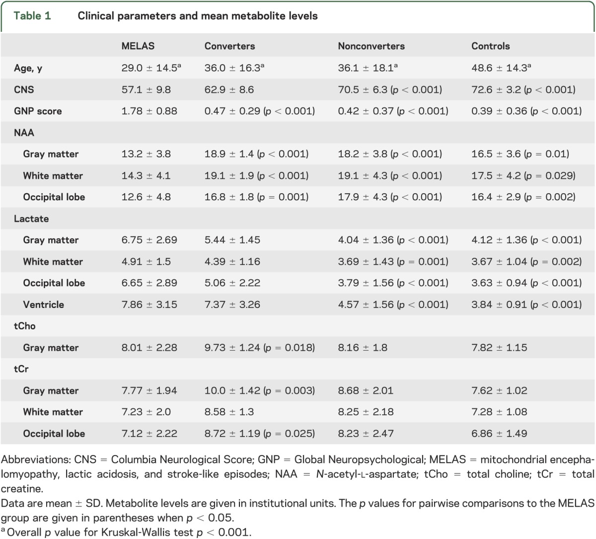 graphic file with name NEUROLOGY2013534701TT1.jpg