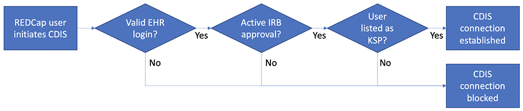 Figure 8:
