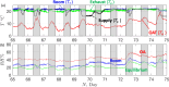 Variation of the (a) temperature and (b) humidity in a fully electric AHU over a ten day period starting on 5th March 2024.