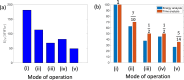 (a) The influence of the mode of operation on the thermal energy consumption