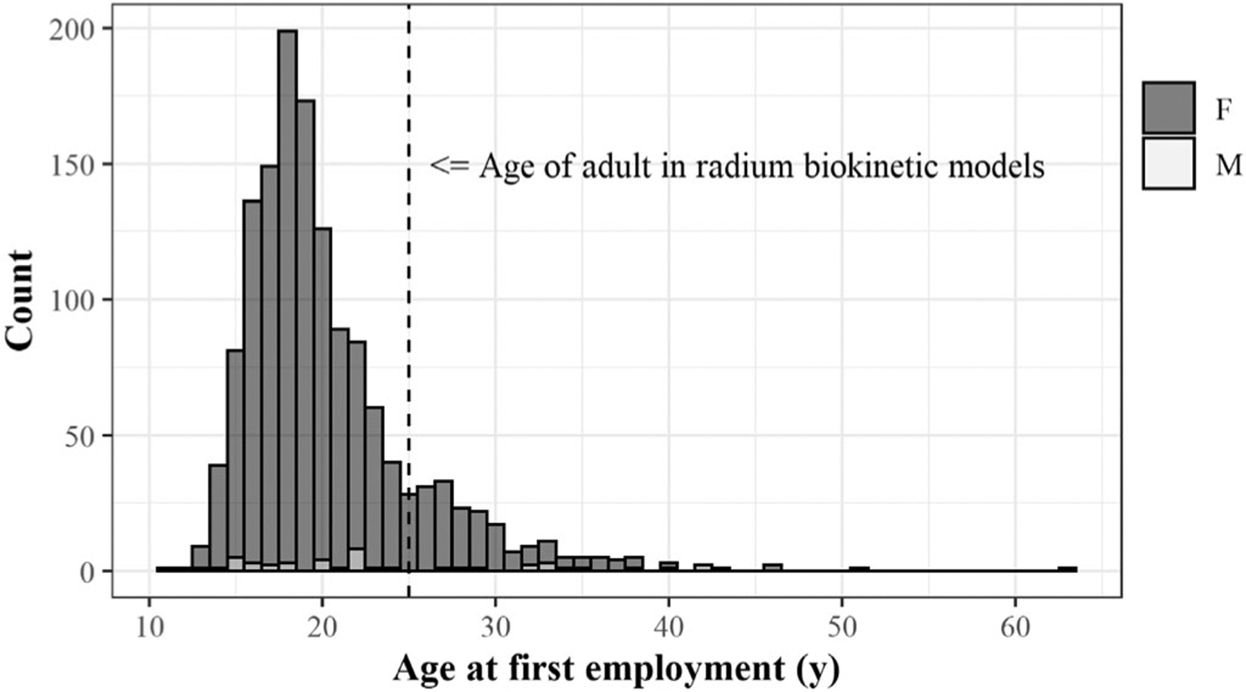 Figure 7.