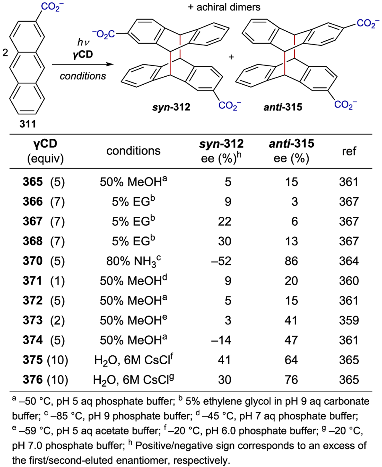 Scheme 124.