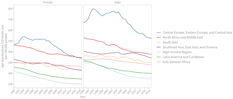 Regional trends in age-standardised cardiovascular disease death rate (per 100,000 people), 1990–2019