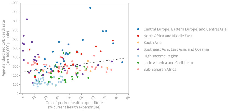 Age-standardised cardiovascular disease death rate (per 100,000 people), 2019, by out-of-pocket (OOP) health expenditure as share of current health expenditure (CHE)