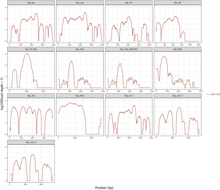 Figure 2