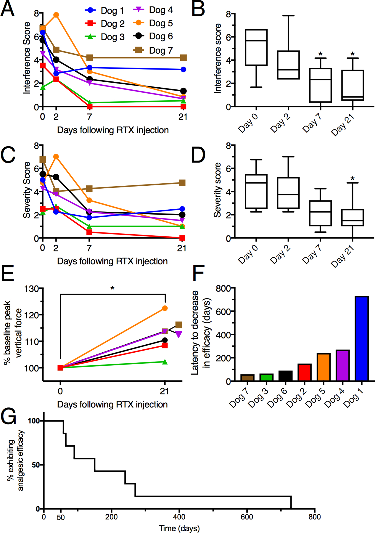 Figure 2 -