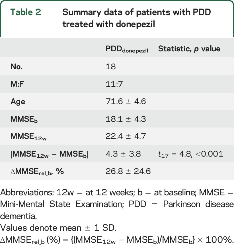 graphic file with name NEUROLOGY2015702639TT2.jpg