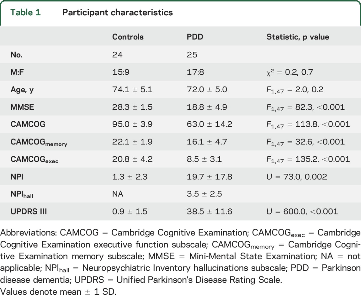 graphic file with name NEUROLOGY2015702639TT1.jpg