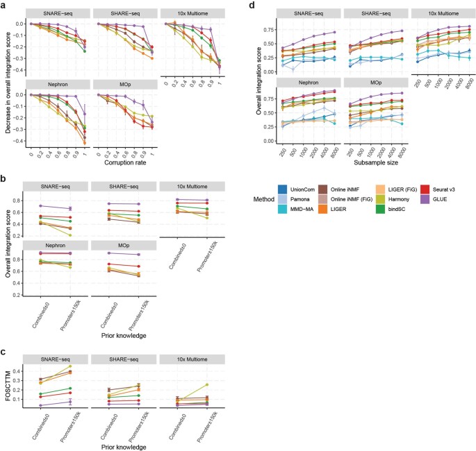 Multi-omics single-cell data integration and regulatory inference with ...