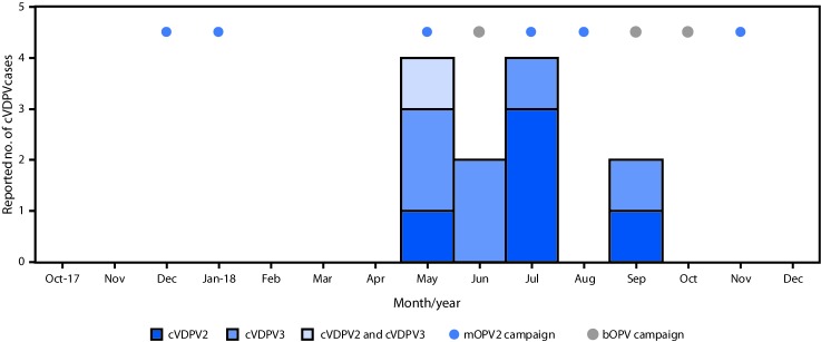 The figure is a histogram indicating circulating vaccine-derived poliovirus cases and outbreak response supplementary immunization activities, by month, in Somalia during 2017–2018.