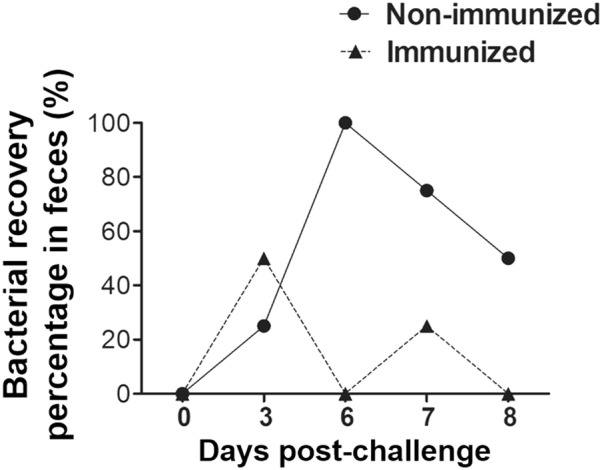 Figure 7