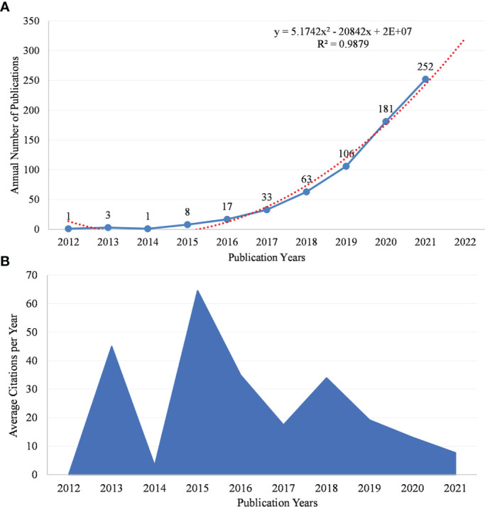 Figure 2