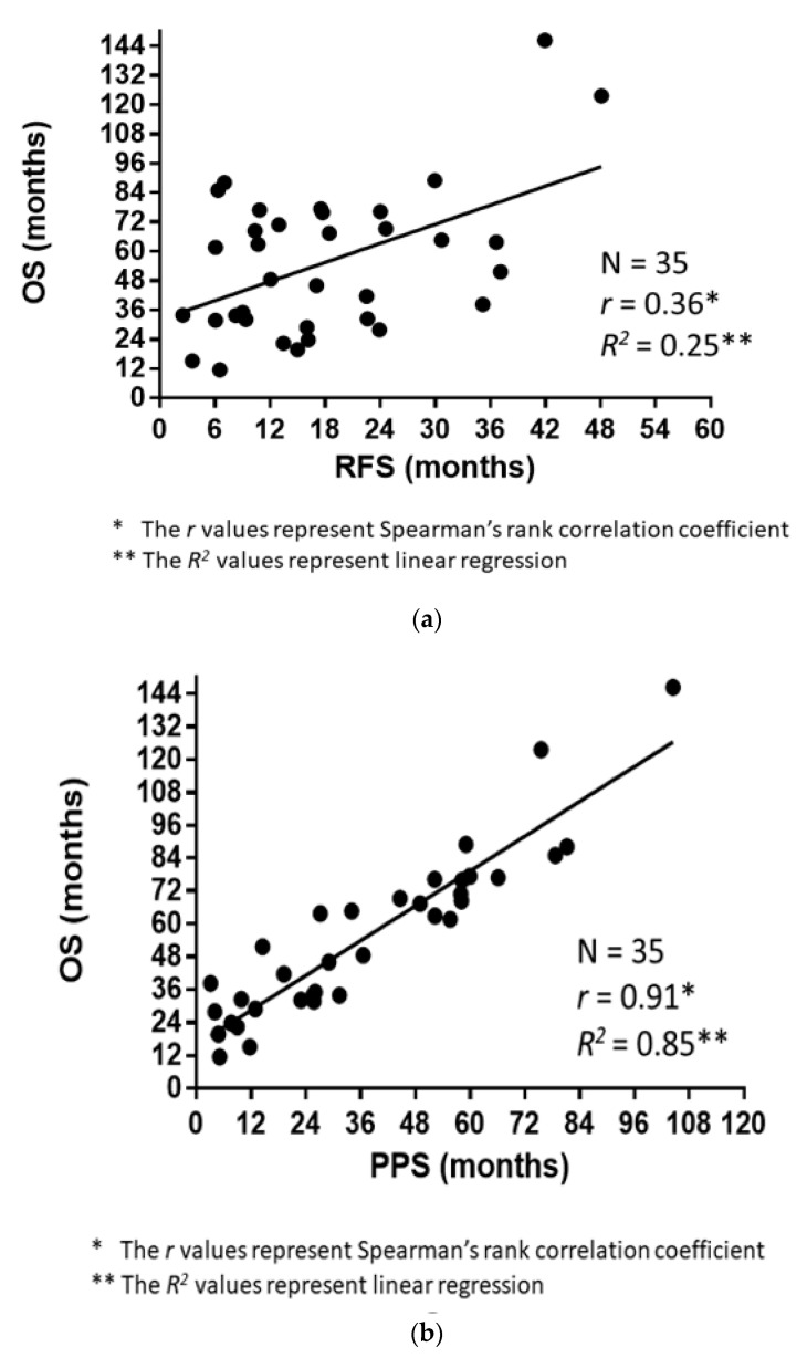 Post-Progression Survival Is Strongly Associated with Overall Survival ...